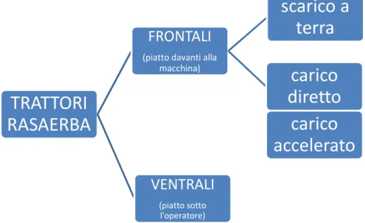 Figura 2.1.1: schematizzazione dei modelli di rasaerba Grillo, per quanto riguarda la gestione dell’erba  tagliata 