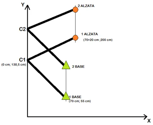 Figura  3.1.1:  schematizzazione  dei  bracci  della  struttura,  in  verde  la  posizione  di  entrambi  i  bracci  superiore  e  inferiore  in  fase  di  riposo  ovvero  nella  posizione  base,  in  rosso  posizione  dei  bracci  superiore e inferiore in