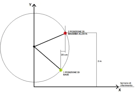 Figura 3.1.2: schematizzazione della traiettorie compiuta dal braccio inferiore, utilizzando l’equazione  circonferenziale 