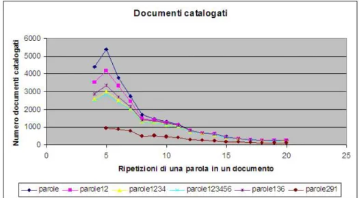 Figura 6.7: Documenti catalogati appartenenti a una certa categoria con diverse istanze di limite minimo di parole su Yahoo Ceci