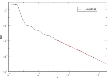 Figure 2.3: Zipf’s law, in a log − log plot, for a random text of 500000 words, created using Simon’s model with α = 0.08