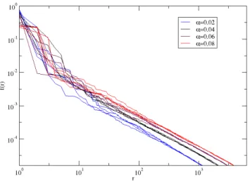 Figure 2.5: Zipf’s law, in a log − log plot, for all random texts of 500000 words, created using Simon’s model