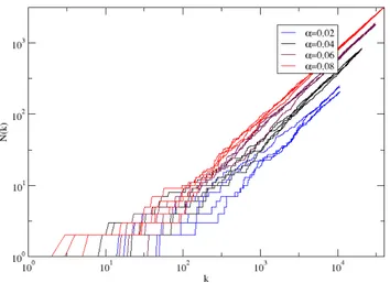 Figure 2.6: Heaps’ law, in a log − log plot, for all random texts of 500000 words, created using Simon’s model