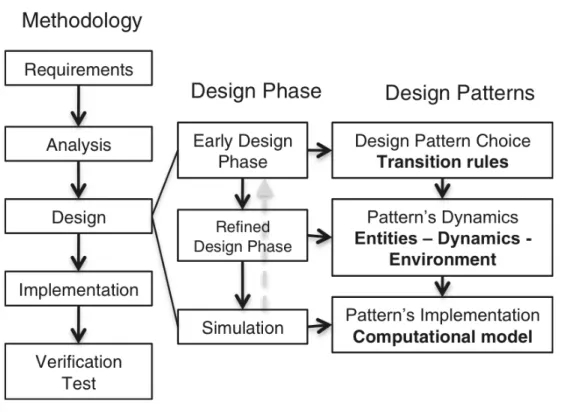 Figura 1.3: uso dei design pattern all'interno della fase di progettazione.  Immagine tratta da [1]