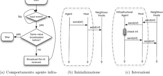 Figura 1.5: (a) Comportamento degli agenti infrastrutturali, (b) Inizializzazione  corrispondente, (c) interazione con gli host e gli host del vicinato