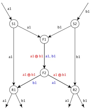 Figura 1.1: Esempio di incremento del throughput. Ogni collegamento ha la capacit` a di mandare un pacchetto alla volta per unit` a di tempo