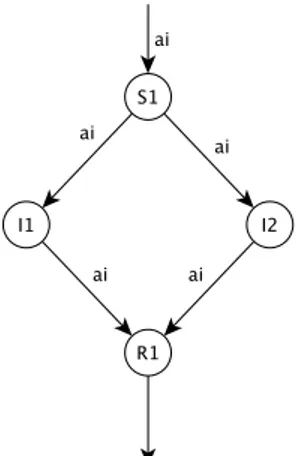 Figura 1.2: Esempio di Live Path Protection, il pacchetto ai viene spedito dal nodo sorgente S ad ambedue i nodi intermedi(I e I