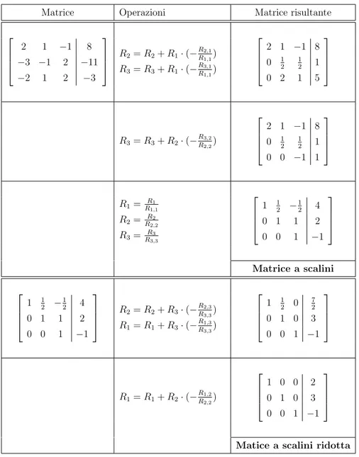 Tabella 1.1: Esempio di metodo di eliminazione di Gauss