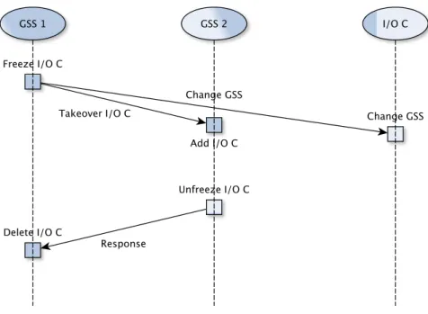 Figura 2.1: Esempio di cosa succede quando l’avatar del nodo I/O C passa dalla zona controllata dal GSS1 a quella controllata dal GSS2