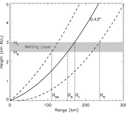 Figura 3.8: Geometria del fascio radar e proiezioni del ML al suolo: radar WSR-88D con elevazione 0.43 ◦ .