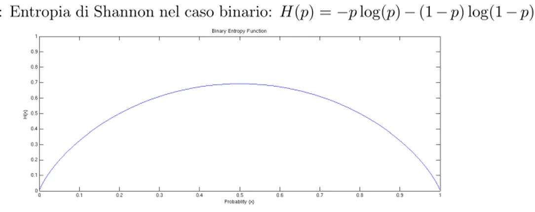 Figura 1.2: Entropia di Shannon nel caso binario: H(p) = −p log(p) − (1 − p) log(1 − p)