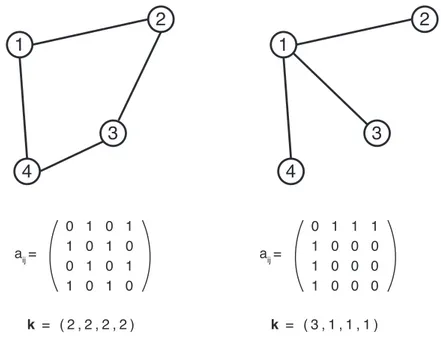 Figura 2.2: Rappresentazione dei network mediante matrice di adiacenza a ij e vettore connettività ~ k 1 0 a ij  = k =   ( 2 , 2 , 2 , 2 ) k =   ( 3 , 1 , 1 , 1 )aij =01110101010101 02431 243011110000001100 0