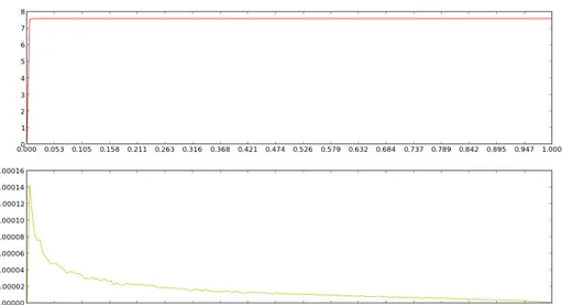 Figura 3.4: Media delle S SN al variare della p link (in alto) e deviazione standard relativa (in basso)