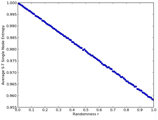 Figura 3.6: Comportamento della media delle entropie di singolo nodo S i T S al variare della randomness nella matrice di distanza