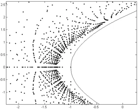 Figura A.1: Zeri su C. Per il teorema di Saff-Varga, non ci sono zeri oltre la regione parabolica Im(z) 2 ≤ 4(Re(z) + 1), Re(z) &gt; −1.