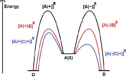 Figure 3. General vs. asymmetric catalysis.  