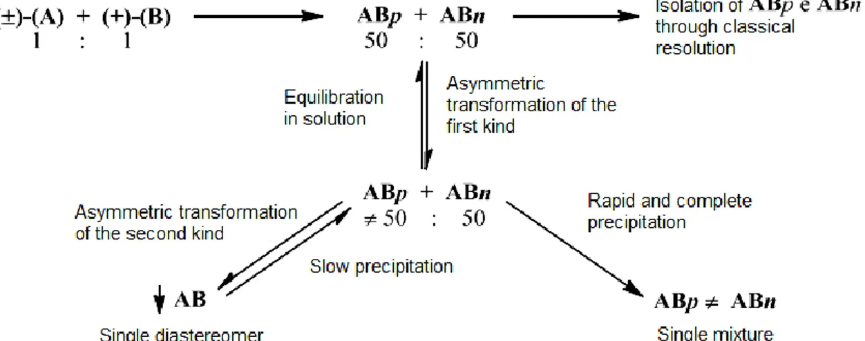 Figure 4. Asymmetric resolution; A: racemate; B: resolving agent 