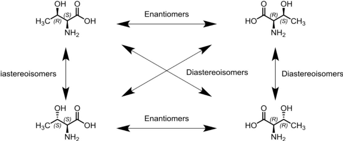 Figure 2. Stereoisomers of the amino acid threonine and their isomeric relationship. 