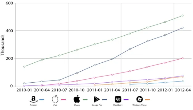 Figura 2: sviluppo del mercato delle app dal 2010 al 2012 
