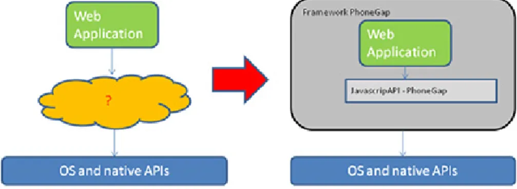 Figura 7: Funzionamento del framework PhoneGap 
