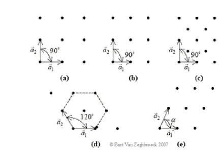 Figura 1.4: I cinque reticoli di Bravais per il cristallo bidimensionale: a) quadrato; b) rettangolare; c) rettangolare centrato; d) esagonale; e) obliquo