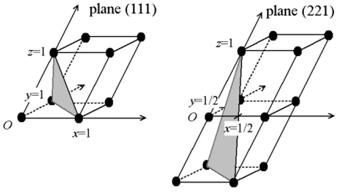Figura 1.7: Esempi di come determinare gli indici per un piano utilizzando le intercette con gli assi; a sinistra (111), a destra (221)