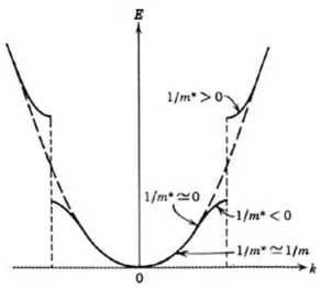diagramma di una famiglia di materiali per i quali il livello E c è più basso di E v , le due bande si compenetrano e gli elettroni sono comunque liberi di muoversi e partecipare alla conduzione elettrica