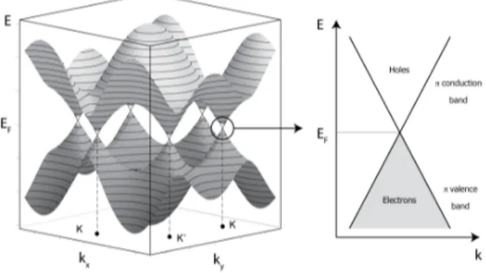 Figura 1.11: Struttura a bande del Grafene. La superficie di Fermi si riduce a sei punti K e K’, dove la banda sovrastante e sottostante si uniscono