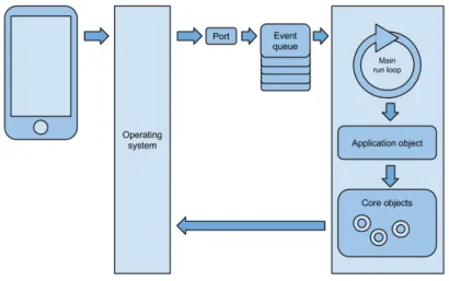 Figura 3.1: iOS Event cycle.