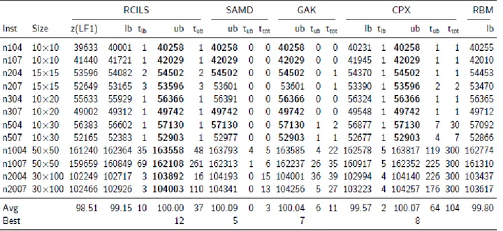 Tabella 4.1: Istanze di Sun et al., 1998: risultati dettagliati sulle 12 istanze di piccole dimensioni.