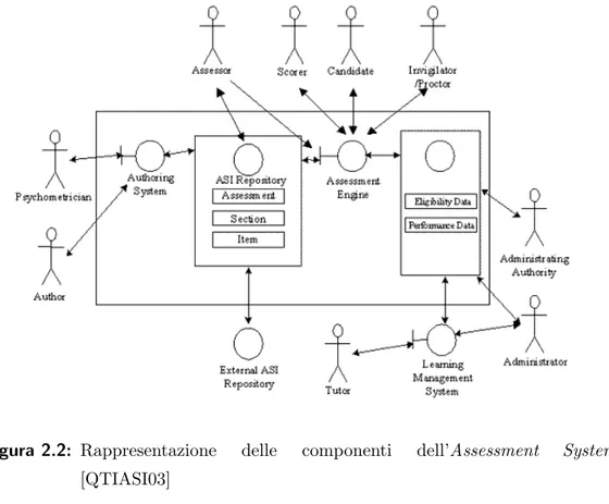 Figura 2.2: Rappresentazione delle componenti dell’Assessment System [QTIASI03]