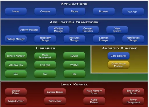 Figura 2.1: Architettura di Android