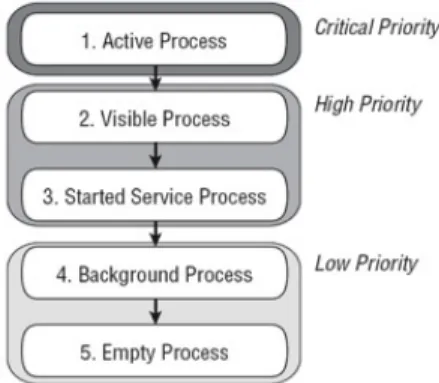Figura 2.5: Priorit` a dei processi