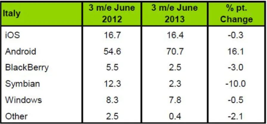 Figura 2.1: Vendite degli smartphone in Italia nel mese di giugno (bib. [4])
