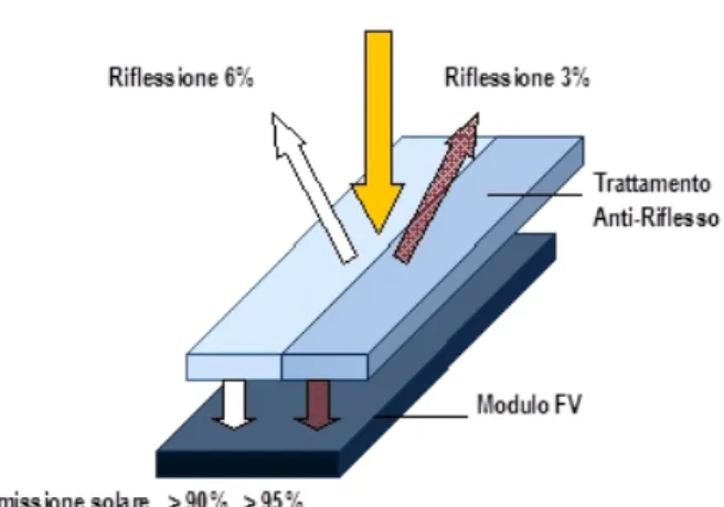 Figure 4. 4 - 4.5 I moduli riflettono la luce diversamente uno dall'altro. Alcuni di essi non riflettono  l'immagine, altri invece riflettono la forma anche se non chiaramente visibile, altri ancora riflettono  l'immagine come uno specchio