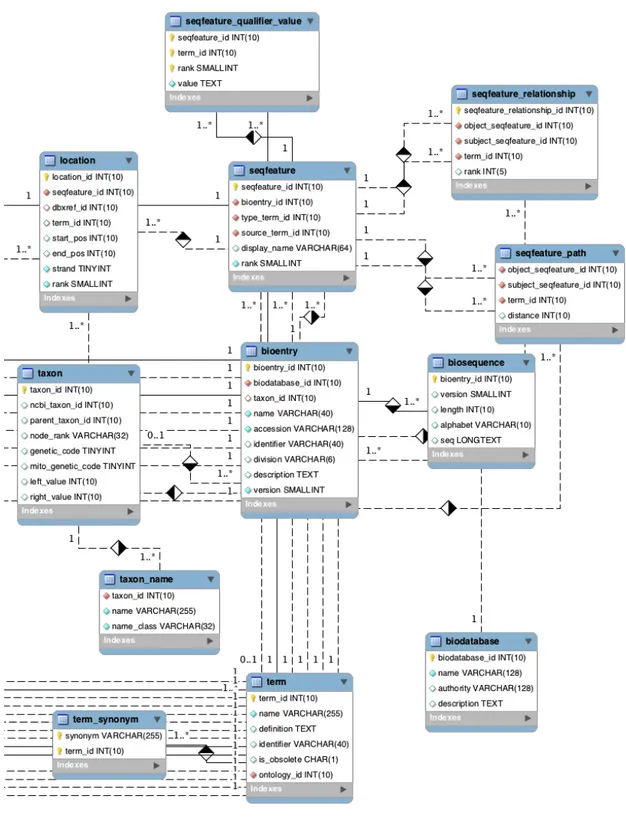 Figura 4.3: Sezione dello schema relazionale di BioSQL.