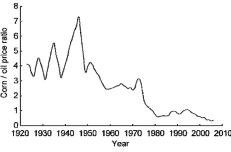 Figura 4: Decremento del rapporto tra il prezzo del mais e del petrolio negli ultimi 80 anni 