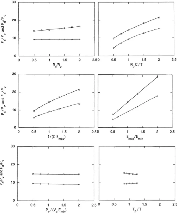 Figura 4.5: Rappresentazione grafica della relazione esistente tra i parametri P s  e P d e i 6 termini   Π