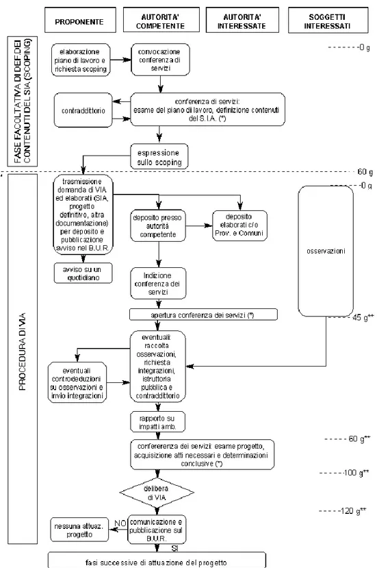 fig. 3: fase di scoping/VIA per opere pubbliche. Fonte: legge regionale Emilia Romagna  35/2000