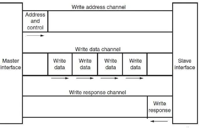 Figure 24: Channel Architecture of Writes 