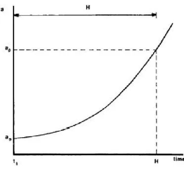 Figura 1.2: Curva di crescita della cricca