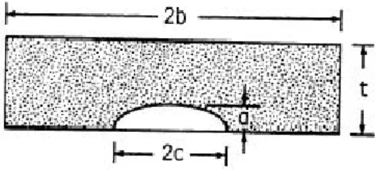 Figura 2.5: Elliptical surface crack