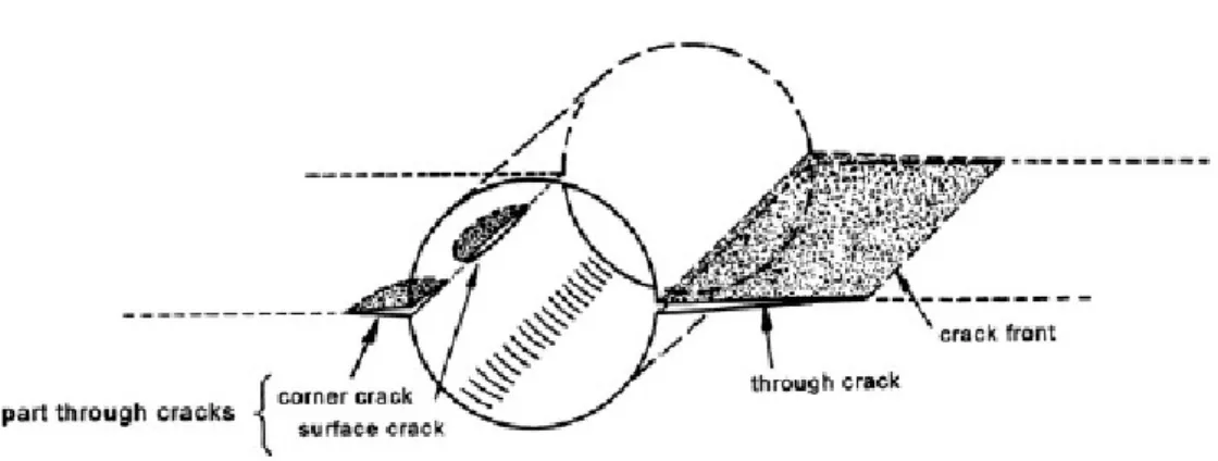 Figura 3.2: Diversi tipi di cricca nucleati da un foro