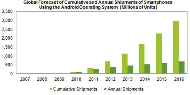 Figura 3 - PRevisione vendite smartphone che utilizzano Android 