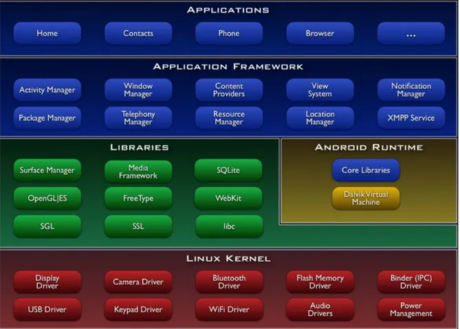 Figura 4 - Architettura Android 