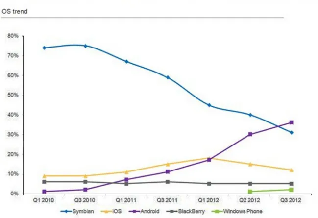 Figura 6 - Scenario mobile in Italia 