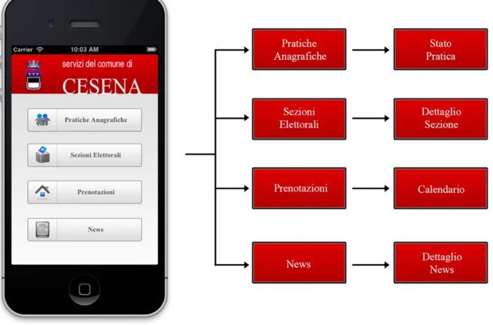 Figura 8 - Pagine dell'applicazione