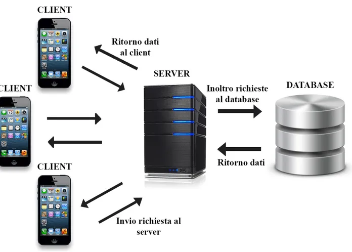 Figura 17 - Schema client-server 