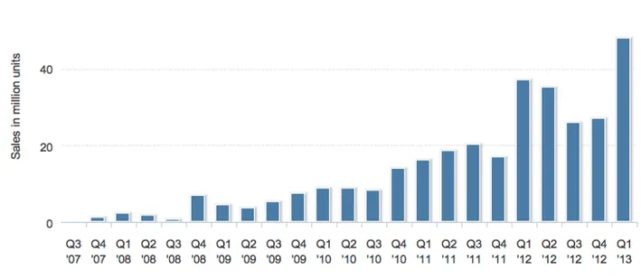 Figura 1 - Vendite iPhone negli ultimi cinque anni