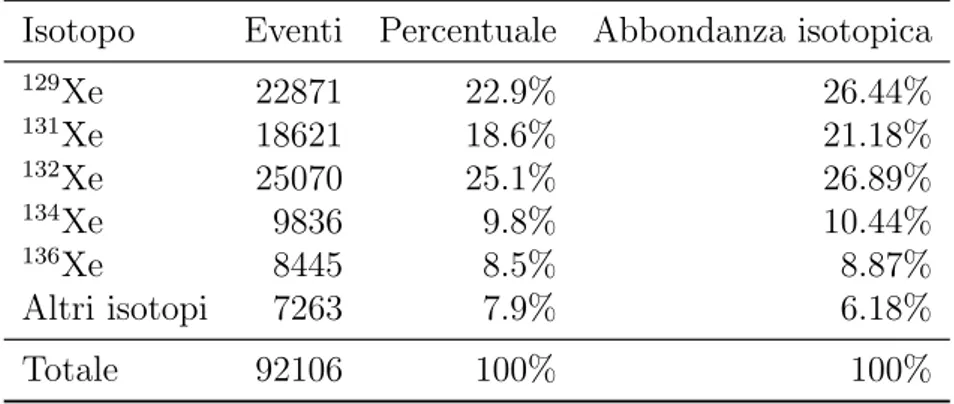 Tabella 2.1: Percentuali dei vari isotopi interagenti.